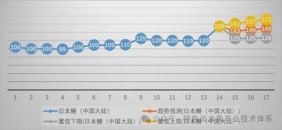 2024年1-5月鳗鱼养殖产业发展及预警分析(图3)