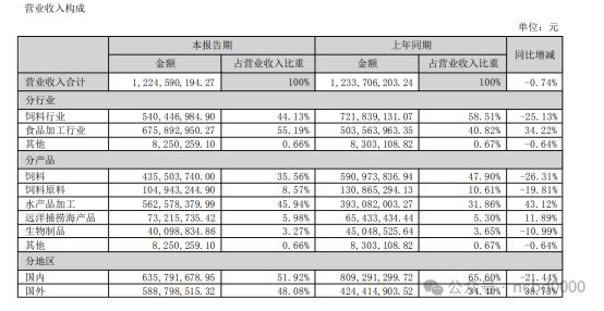 kaiyun：百洋股份上半年亏损246713万元饲料营收同比下降2631%！(图2)