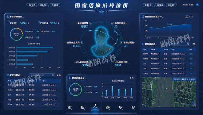 kaiyun网站：高效、透明、智能！励图高科智慧渔港平台重塑渔港渔业新生态！(图5)