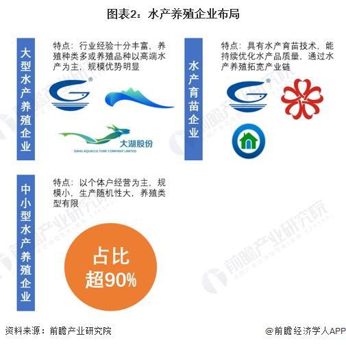 2024年中国水产养殖行业供应水平分析水产养殖参与企业主体以中小企业为主行业产量水平平稳增长【组图】(图2)