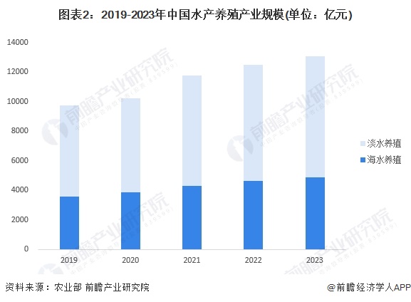 2024年中国水产养殖行业需求水平分析2023年水产养殖市场增长至超13000亿元【组图】(图2)