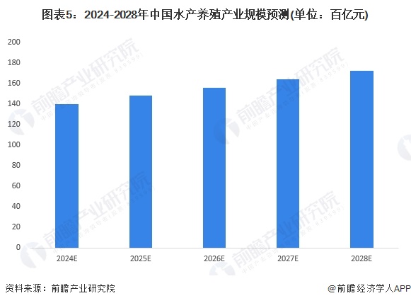 2024年中国水产养殖行业需求水平分析2023年水产养殖市场增长至超13000亿元【组图】(图5)