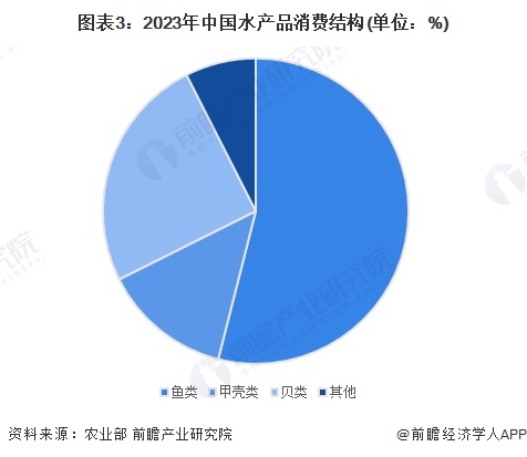 2024年中国水产养殖行业市场需求现状及发展前景分析2023年水产养殖市场增长至超13000亿元(图3)
