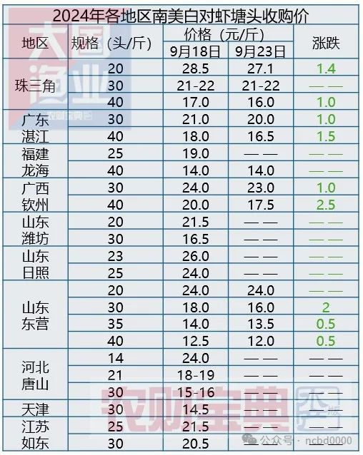 kaiyun网站：全线元斤！进口虾减少+国内缺虾白虾后市看涨通威农财南美白对虾价格指数(图2)