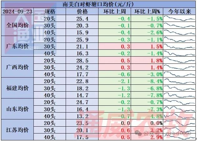 kaiyun网站：全线元斤！进口虾减少+国内缺虾白虾后市看涨通威农财南美白对虾价格指数(图3)