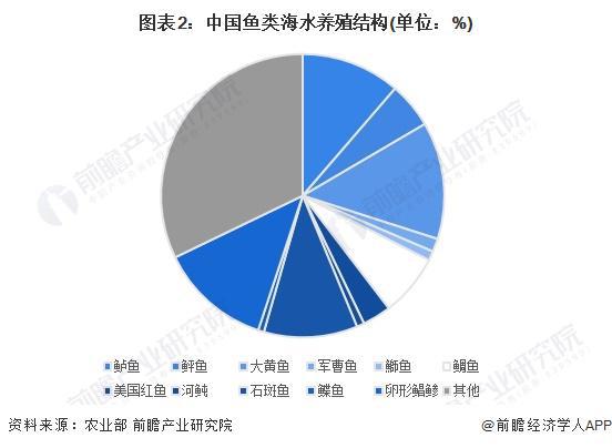 2024年中国鱼类水产养殖市场现状及区域格局分析中国鱼类水产养殖产量规模稳步增长【组图】(图2)
