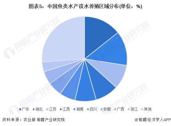 2024年中国鱼类水产养殖市场现状及区域格局分析中国鱼类水产养殖产量规模稳步增长【组图】(图5)