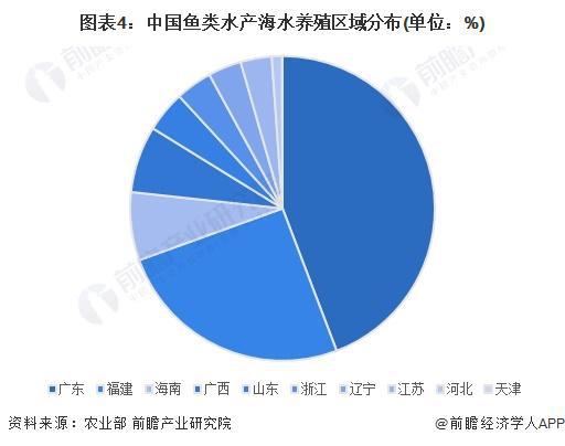 2024年中国鱼类水产养殖市场现状及区域格局分析中国鱼类水产养殖产量规模稳步增长【组图】(图4)
