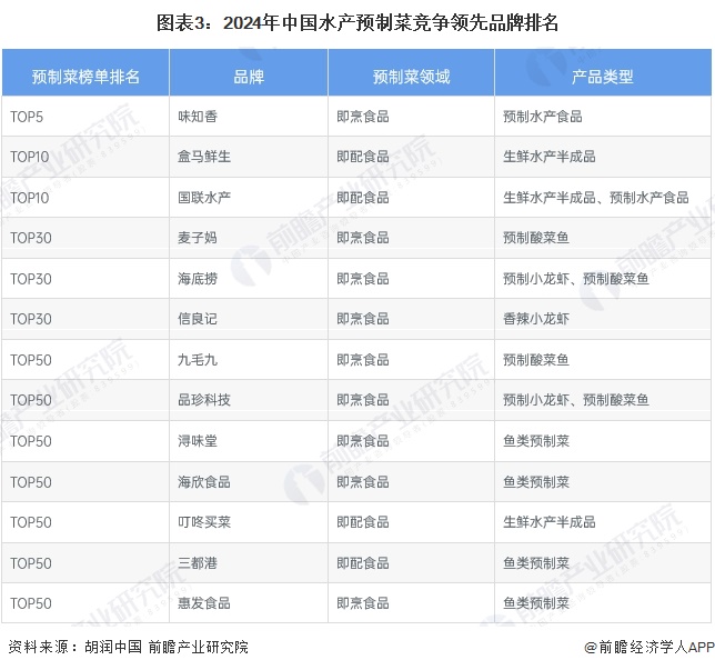 kaiyun入口：【行业深度】2024年中国水产预制菜行业竞争格局及市场份额分析区域集中度较高(图3)