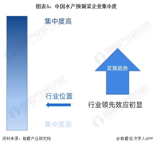 kaiyun入口：【行业深度】2024年中国水产预制菜行业竞争格局及市场份额分析区域集中度较高(图5)