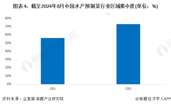 kaiyun入口：【行业深度】2024年中国水产预制菜行业竞争格局及市场份额分析区域集中度较高(图4)
