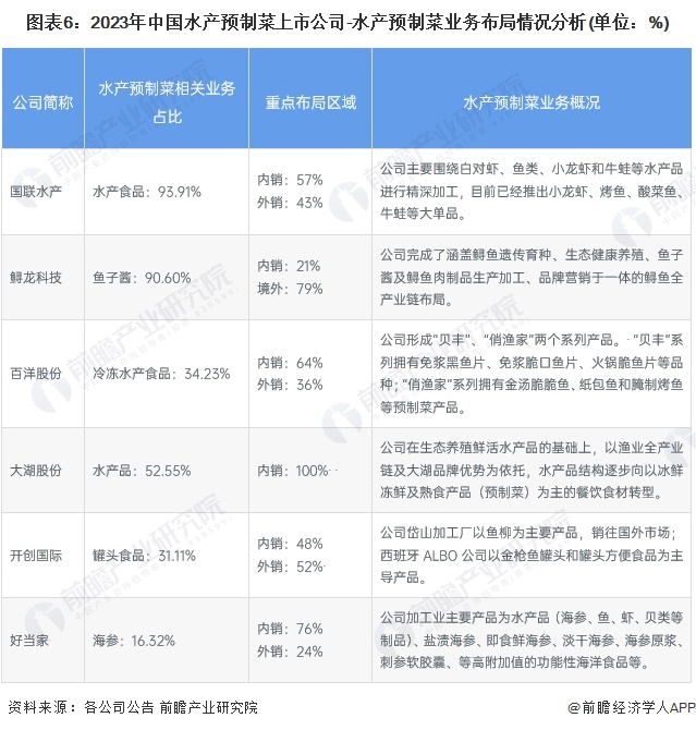 kaiyun入口：【行业深度】2024年中国水产预制菜行业竞争格局及市场份额分析区域集中度较高(图6)