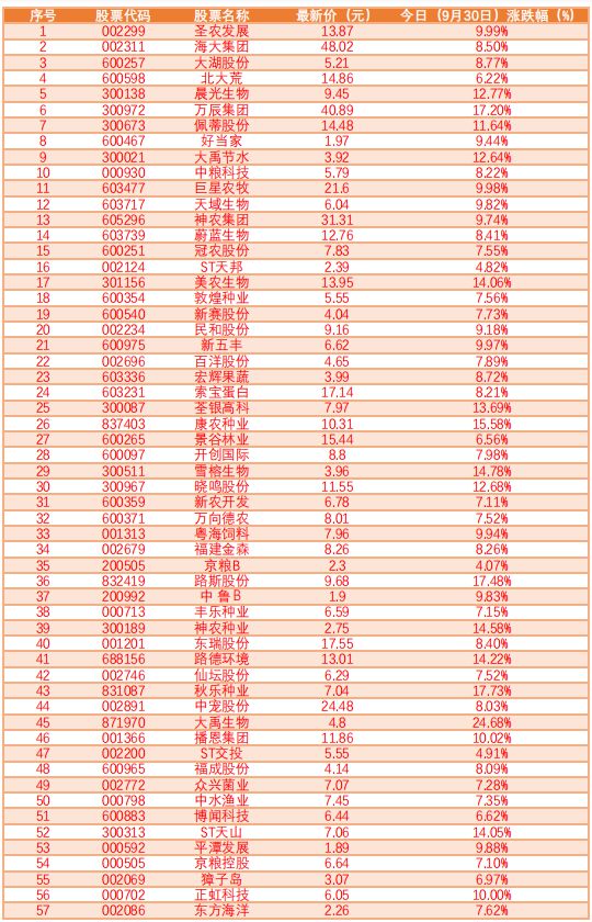 kaiyun入口：26万亿创造新历史！海大、通威、新希望、大北农…连续全线暴涨！股市暴涨会带动鱼价上涨吗？(图3)