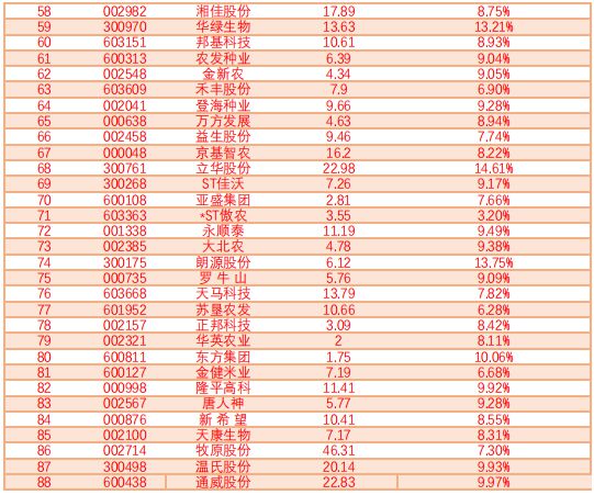 kaiyun入口：26万亿创造新历史！海大、通威、新希望、大北农…连续全线暴涨！股市暴涨会带动鱼价上涨吗？(图4)