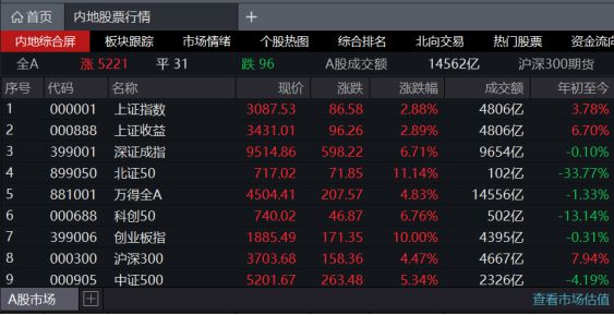 kaiyun入口：26万亿创造新历史！海大、通威、新希望、大北农…连续全线暴涨！股市暴涨会带动鱼价上涨吗？(图2)
