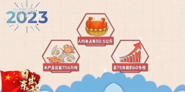 kaiyun：75年超60倍增长！中国水产养殖推进“蓝色转型”(图1)