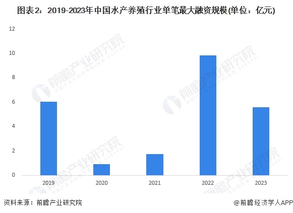 【投资视角】2024年中国水产养殖行业投融资现状及兼并重组分析投融资活跃度波动较大(图2)