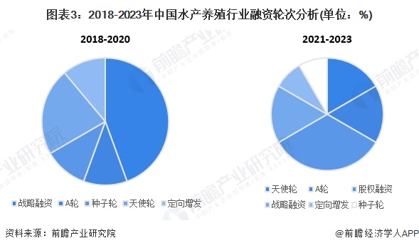 【投资视角】2024年中国水产养殖行业投融资现状及兼并重组分析投融资活跃度波动较大(图3)