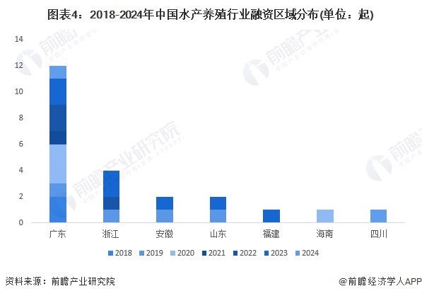 【投资视角】2024年中国水产养殖行业投融资现状及兼并重组分析投融资活跃度波动较大(图4)