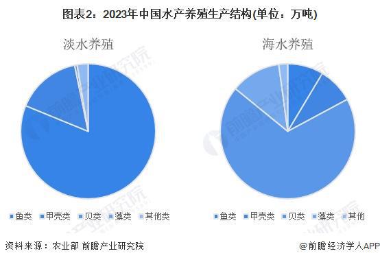 2024年中国水产养殖市场现状及发展趋势分析中国水产养殖生产水平提高市场规模保持稳步增长【组图】(图2)