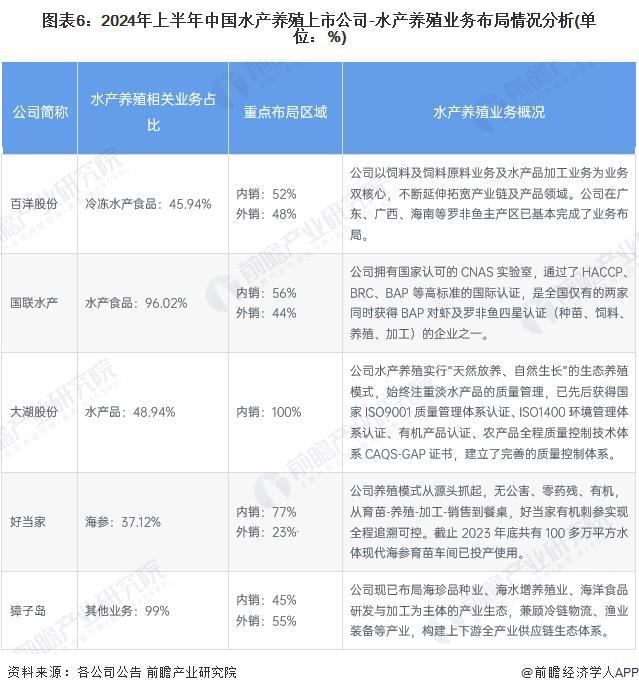 【行业深度】洞察2024：中国水产养殖行业竞争格局及市场份额（附市场集中度、企业竞争力评价等）(图6)