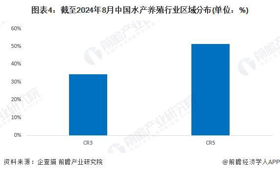 【行业深度】洞察2024：中国水产养殖行业竞争格局及市场份额（附市场集中度、企业竞争力评价等）(图4)