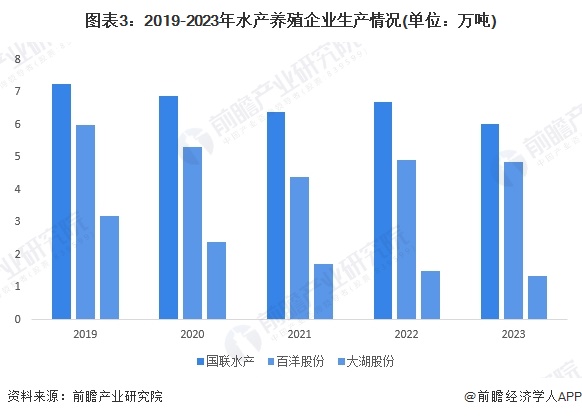 kaiyun入口：2024年中国水产养殖行业供应水平分析 水产养殖参与企业主体以中小企业为主行业产量水平平稳增长【组图】(图3)