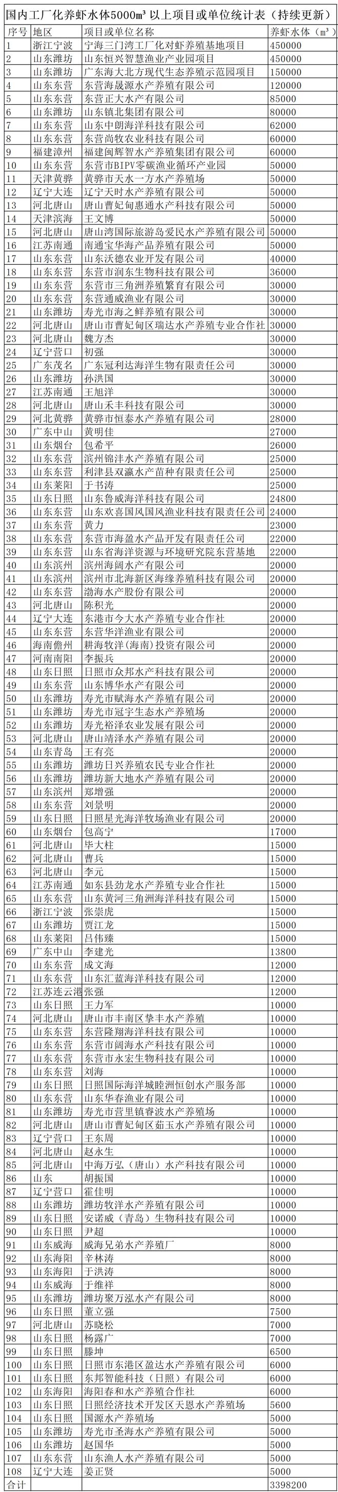 年亩产1300斤！酵母科技助力罗氏沼虾养殖(图6)