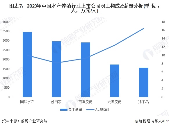 【最全】2024年水产养殖产业上市公司全方位对比（附业务布局汇总、业绩对比、业务规划等）(图2)
