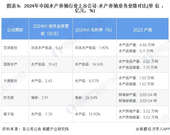 【最全】2024年水产养殖产业上市公司全方位对比（附业务布局汇总、业绩对比、业务规划等）(图4)