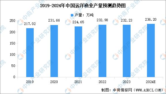 2024年中国海洋渔业市场前景预测研究报告（简版）(图5)