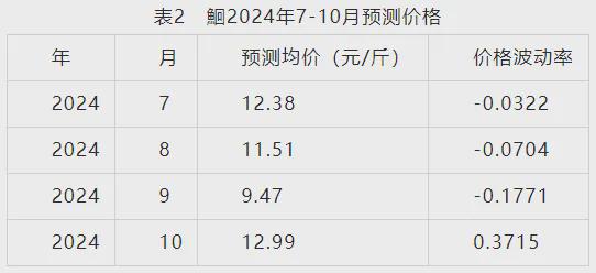 2024年鮰产业发展及预警分析(图8)