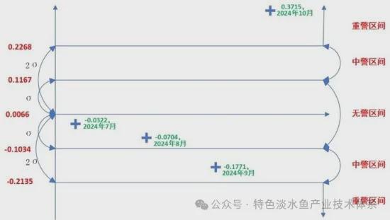 2024年鮰产业发展及预警分析(图9)