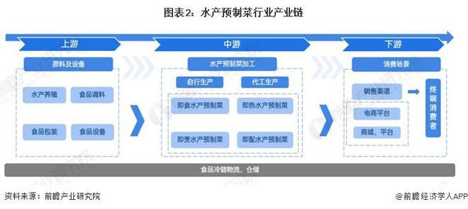 kaiyun：预见2024：《2024年中国水产预制菜行业全景图谱》(附市场规模、竞争格局和发展前景等)(图2)