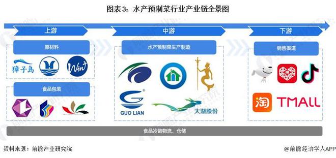 kaiyun：预见2024：《2024年中国水产预制菜行业全景图谱》(附市场规模、竞争格局和发展前景等)(图3)