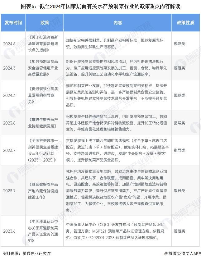 kaiyun：预见2024：《2024年中国水产预制菜行业全景图谱》(附市场规模、竞争格局和发展前景等)(图5)