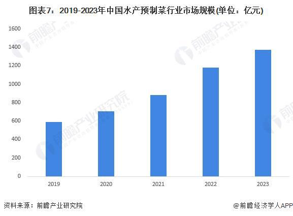 kaiyun：预见2024：《2024年中国水产预制菜行业全景图谱》(附市场规模、竞争格局和发展前景等)(图7)