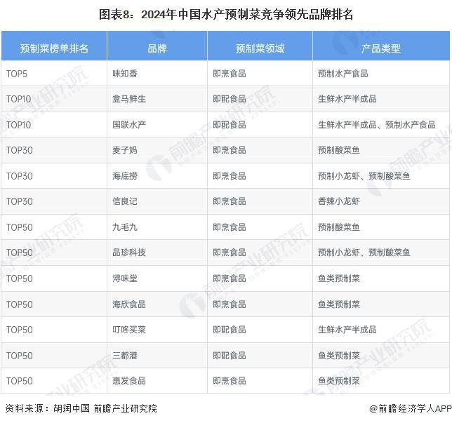 kaiyun：预见2024：《2024年中国水产预制菜行业全景图谱》(附市场规模、竞争格局和发展前景等)(图8)
