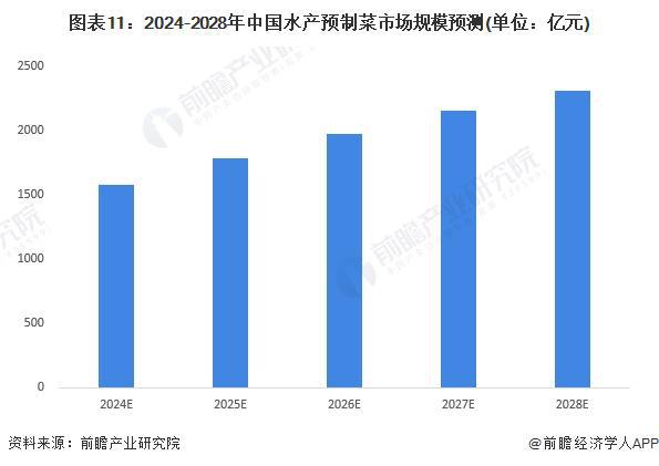 kaiyun：预见2024：《2024年中国水产预制菜行业全景图谱》(附市场规模、竞争格局和发展前景等)(图11)
