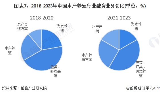 【投资视角】启示2024：中国水产养殖行业投融资及兼并重组分析(附投融资汇总、产业基金和兼并重组等)(图7)