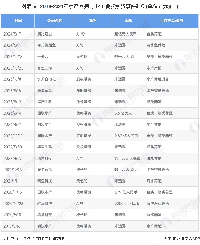 【投资视角】启示2024：中国水产养殖行业投融资及兼并重组分析(附投融资汇总、产业基金和兼并重组等)(图5)