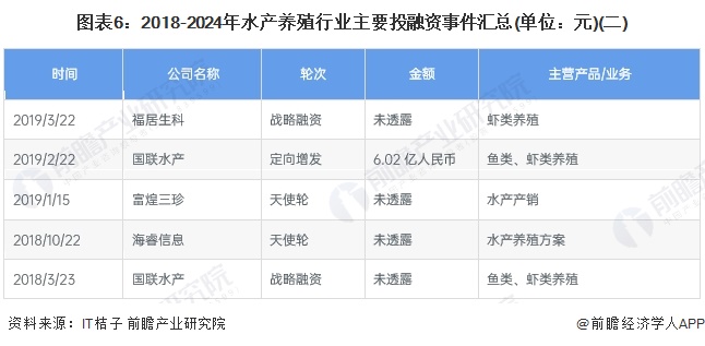 【投资视角】启示2024：中国水产养殖行业投融资及兼并重组分析(附投融资汇总、产业基金和兼并重组等)(图6)