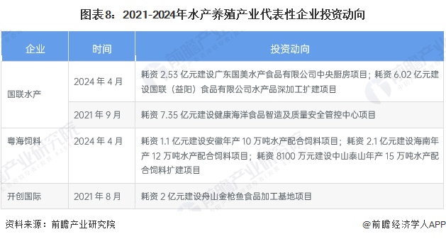 【投资视角】启示2024：中国水产养殖行业投融资及兼并重组分析(附投融资汇总、产业基金和兼并重组等)(图8)