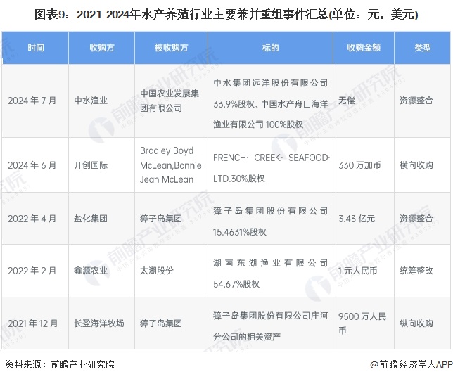 【投资视角】启示2024：中国水产养殖行业投融资及兼并重组分析(附投融资汇总、产业基金和兼并重组等)(图9)