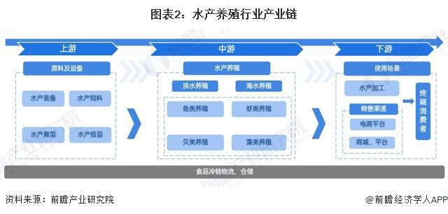 预见2024：《2024年中国水产养殖行业全景图谱》（附市场现状、竞争格局和发展趋势等）(图2)