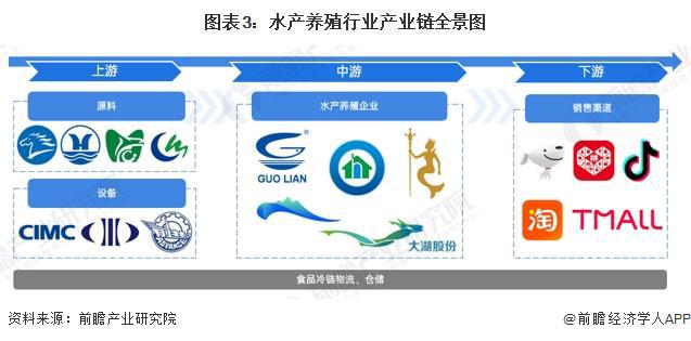 预见2024：《2024年中国水产养殖行业全景图谱》（附市场现状、竞争格局和发展趋势等）(图3)