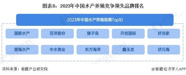 预见2024：《2024年中国水产养殖行业全景图谱》（附市场现状、竞争格局和发展趋势等）(图8)