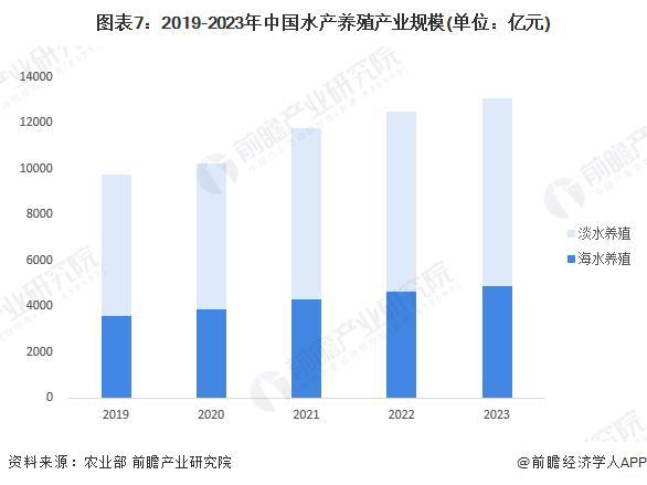 预见2024：《2024年中国水产养殖行业全景图谱》（附市场现状、竞争格局和发展趋势等）(图7)