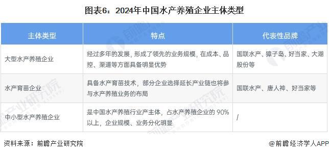 预见2024：《2024年中国水产养殖行业全景图谱》（附市场现状、竞争格局和发展趋势等）(图6)