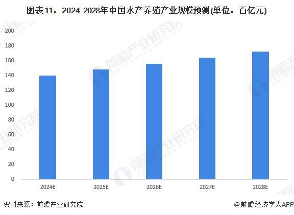 预见2024：《2024年中国水产养殖行业全景图谱》（附市场现状、竞争格局和发展趋势等）(图11)